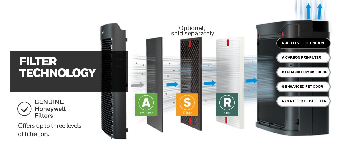 Honeywellair purifier filter technology