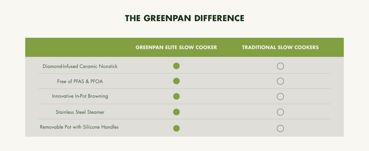 GreenPan, Ceramic Nonstick, PFAS-Free, Non-Toxic, Electrics, Slow Cooker